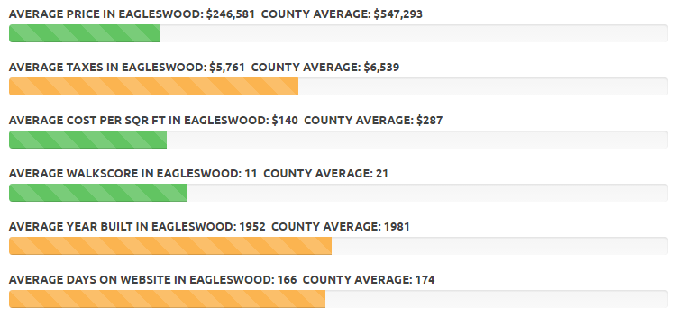 Southern Ocean County Real Estate Market Trends | Stafford | LBI | Barnegat | Little Egg Harbor